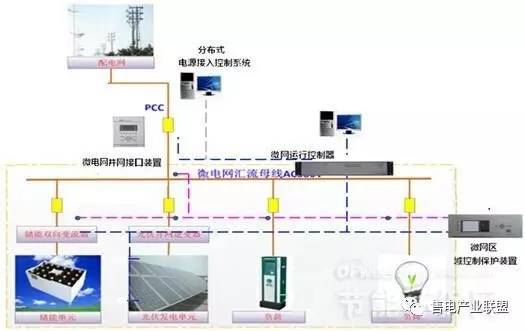 初识能源互联网、微电网、增量配电网、能源局域网