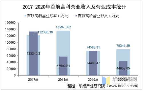 首航高科2017与2020年财务及输电业务统计